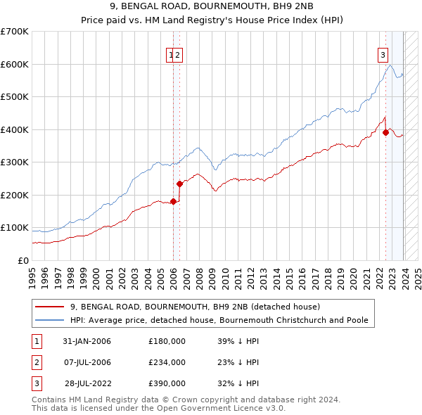9, BENGAL ROAD, BOURNEMOUTH, BH9 2NB: Price paid vs HM Land Registry's House Price Index