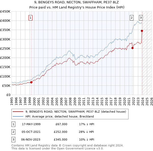 9, BENGEYS ROAD, NECTON, SWAFFHAM, PE37 8LZ: Price paid vs HM Land Registry's House Price Index