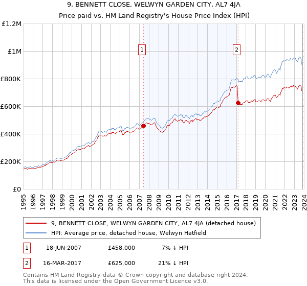 9, BENNETT CLOSE, WELWYN GARDEN CITY, AL7 4JA: Price paid vs HM Land Registry's House Price Index