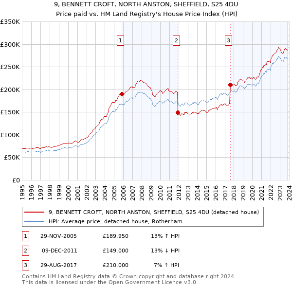9, BENNETT CROFT, NORTH ANSTON, SHEFFIELD, S25 4DU: Price paid vs HM Land Registry's House Price Index