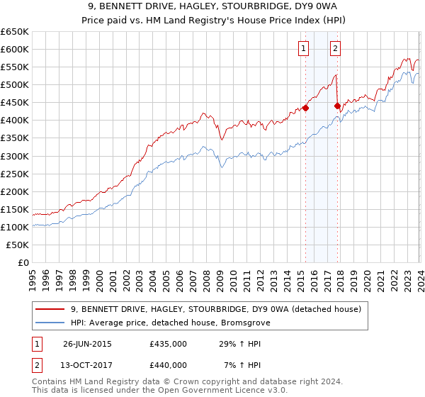 9, BENNETT DRIVE, HAGLEY, STOURBRIDGE, DY9 0WA: Price paid vs HM Land Registry's House Price Index