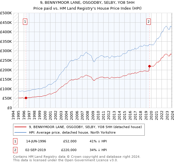 9, BENNYMOOR LANE, OSGODBY, SELBY, YO8 5HH: Price paid vs HM Land Registry's House Price Index