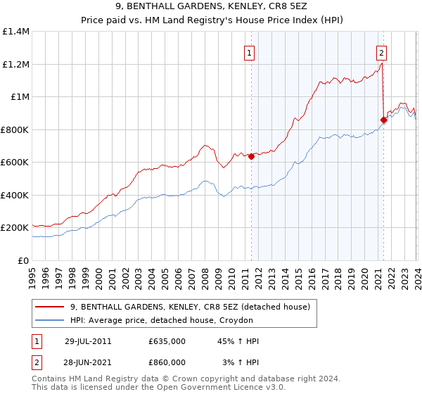 9, BENTHALL GARDENS, KENLEY, CR8 5EZ: Price paid vs HM Land Registry's House Price Index