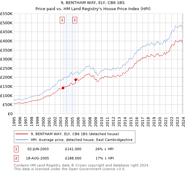 9, BENTHAM WAY, ELY, CB6 1BS: Price paid vs HM Land Registry's House Price Index