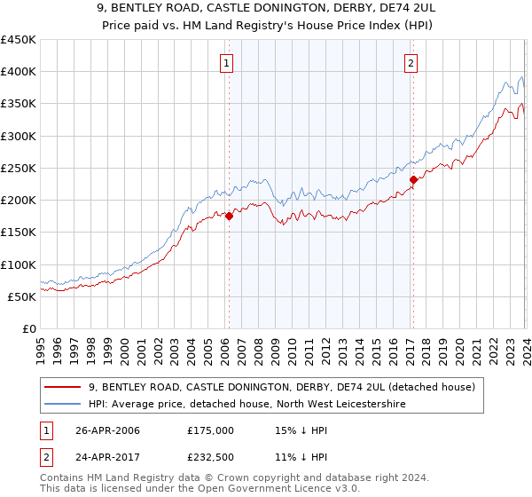 9, BENTLEY ROAD, CASTLE DONINGTON, DERBY, DE74 2UL: Price paid vs HM Land Registry's House Price Index