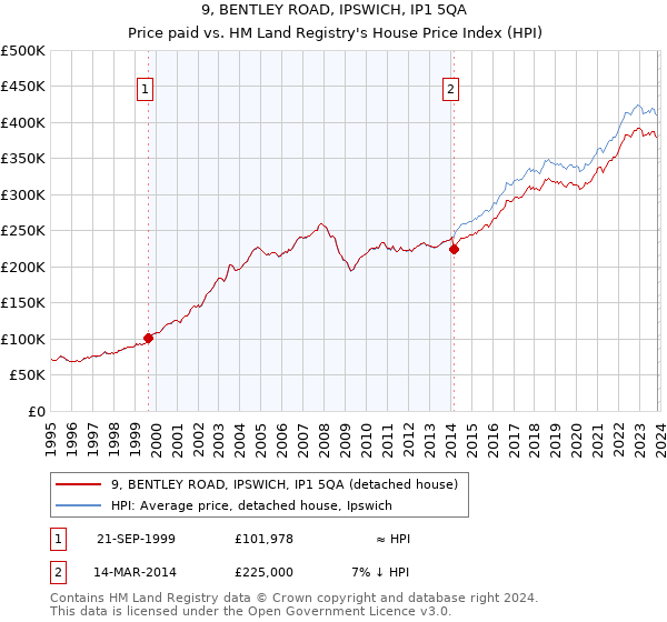 9, BENTLEY ROAD, IPSWICH, IP1 5QA: Price paid vs HM Land Registry's House Price Index
