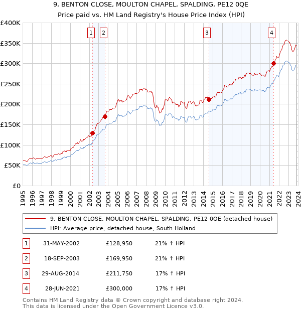 9, BENTON CLOSE, MOULTON CHAPEL, SPALDING, PE12 0QE: Price paid vs HM Land Registry's House Price Index