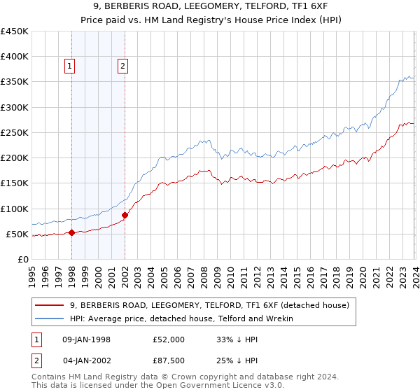 9, BERBERIS ROAD, LEEGOMERY, TELFORD, TF1 6XF: Price paid vs HM Land Registry's House Price Index