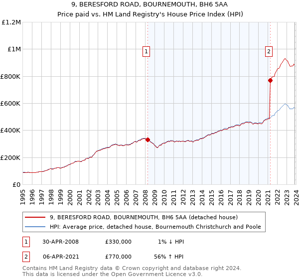 9, BERESFORD ROAD, BOURNEMOUTH, BH6 5AA: Price paid vs HM Land Registry's House Price Index