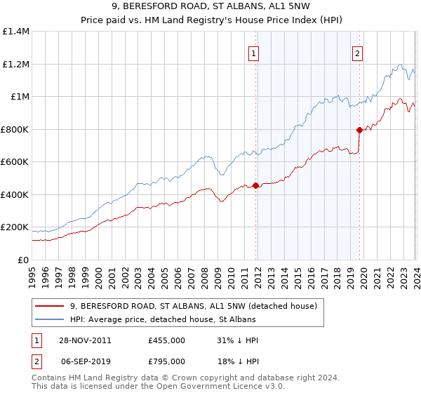 9, BERESFORD ROAD, ST ALBANS, AL1 5NW: Price paid vs HM Land Registry's House Price Index