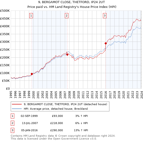 9, BERGAMOT CLOSE, THETFORD, IP24 2UT: Price paid vs HM Land Registry's House Price Index