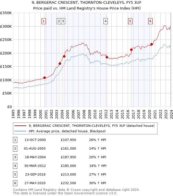 9, BERGERAC CRESCENT, THORNTON-CLEVELEYS, FY5 3UF: Price paid vs HM Land Registry's House Price Index