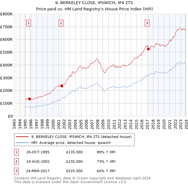 9, BERKELEY CLOSE, IPSWICH, IP4 2TS: Price paid vs HM Land Registry's House Price Index