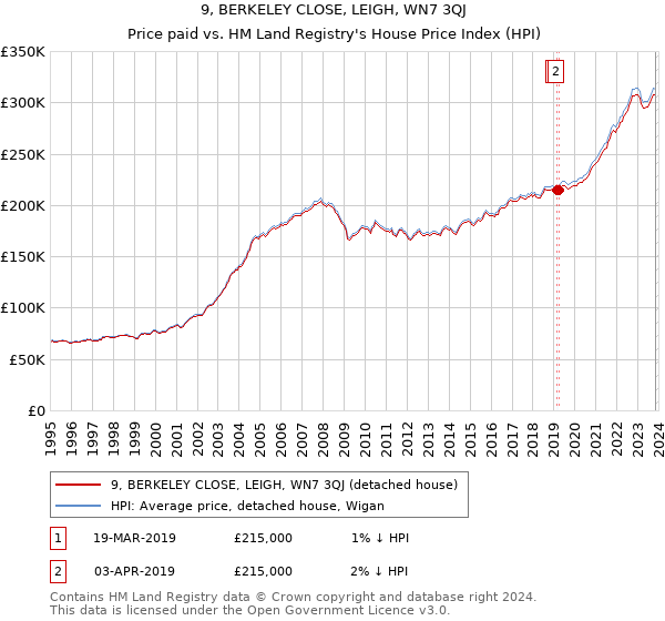 9, BERKELEY CLOSE, LEIGH, WN7 3QJ: Price paid vs HM Land Registry's House Price Index