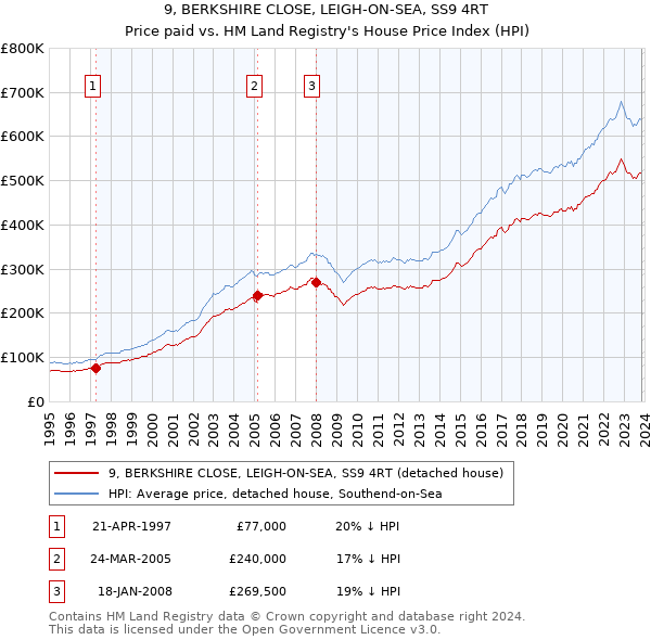 9, BERKSHIRE CLOSE, LEIGH-ON-SEA, SS9 4RT: Price paid vs HM Land Registry's House Price Index