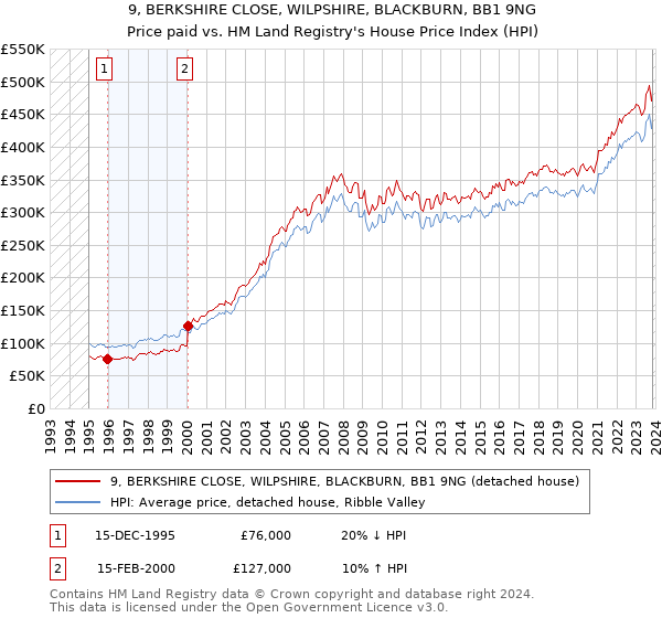 9, BERKSHIRE CLOSE, WILPSHIRE, BLACKBURN, BB1 9NG: Price paid vs HM Land Registry's House Price Index