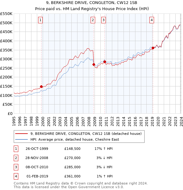 9, BERKSHIRE DRIVE, CONGLETON, CW12 1SB: Price paid vs HM Land Registry's House Price Index