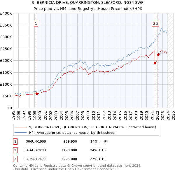 9, BERNICIA DRIVE, QUARRINGTON, SLEAFORD, NG34 8WF: Price paid vs HM Land Registry's House Price Index