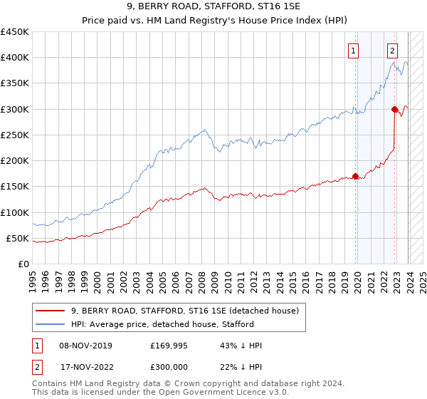9, BERRY ROAD, STAFFORD, ST16 1SE: Price paid vs HM Land Registry's House Price Index