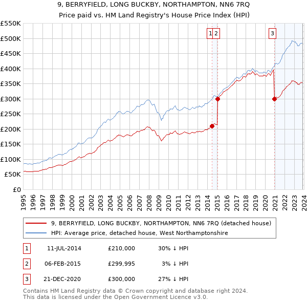 9, BERRYFIELD, LONG BUCKBY, NORTHAMPTON, NN6 7RQ: Price paid vs HM Land Registry's House Price Index