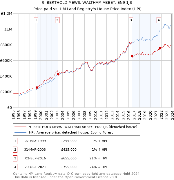 9, BERTHOLD MEWS, WALTHAM ABBEY, EN9 1JS: Price paid vs HM Land Registry's House Price Index