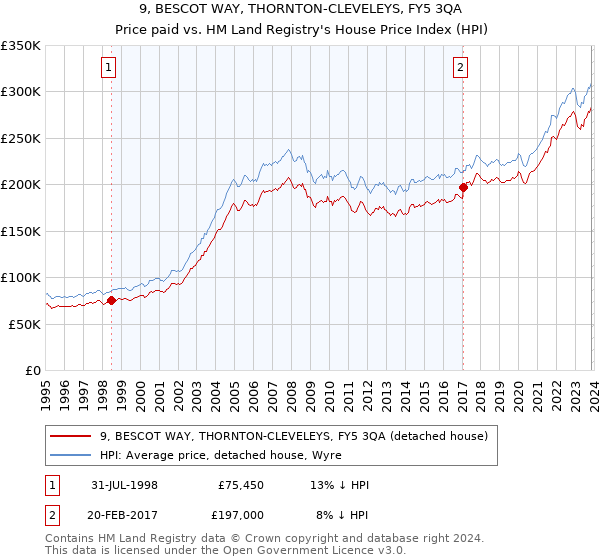 9, BESCOT WAY, THORNTON-CLEVELEYS, FY5 3QA: Price paid vs HM Land Registry's House Price Index
