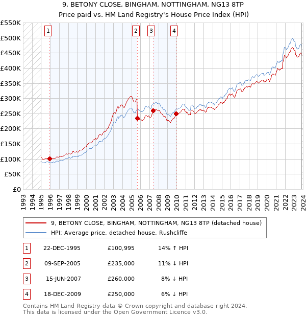 9, BETONY CLOSE, BINGHAM, NOTTINGHAM, NG13 8TP: Price paid vs HM Land Registry's House Price Index