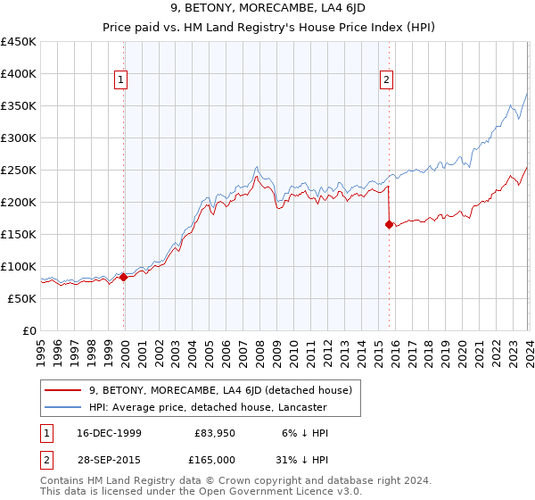9, BETONY, MORECAMBE, LA4 6JD: Price paid vs HM Land Registry's House Price Index