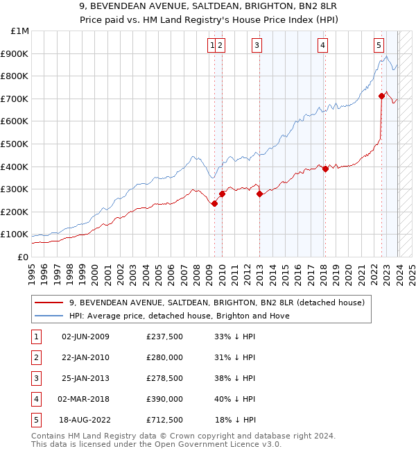 9, BEVENDEAN AVENUE, SALTDEAN, BRIGHTON, BN2 8LR: Price paid vs HM Land Registry's House Price Index
