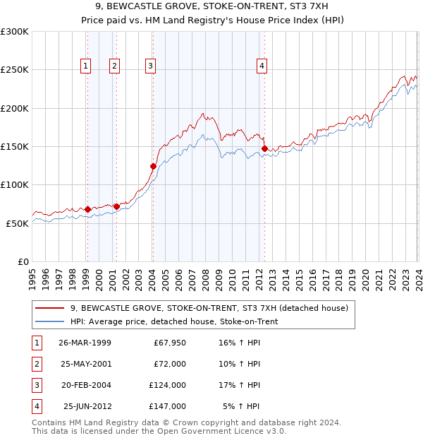 9, BEWCASTLE GROVE, STOKE-ON-TRENT, ST3 7XH: Price paid vs HM Land Registry's House Price Index
