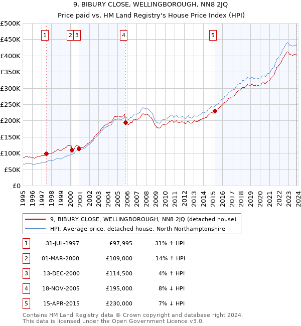 9, BIBURY CLOSE, WELLINGBOROUGH, NN8 2JQ: Price paid vs HM Land Registry's House Price Index