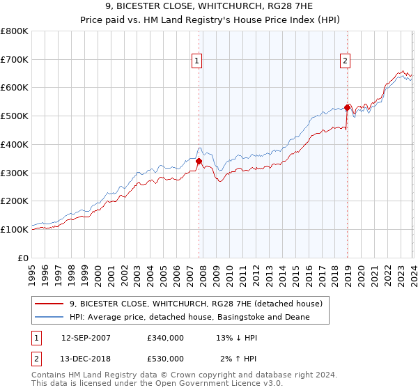 9, BICESTER CLOSE, WHITCHURCH, RG28 7HE: Price paid vs HM Land Registry's House Price Index