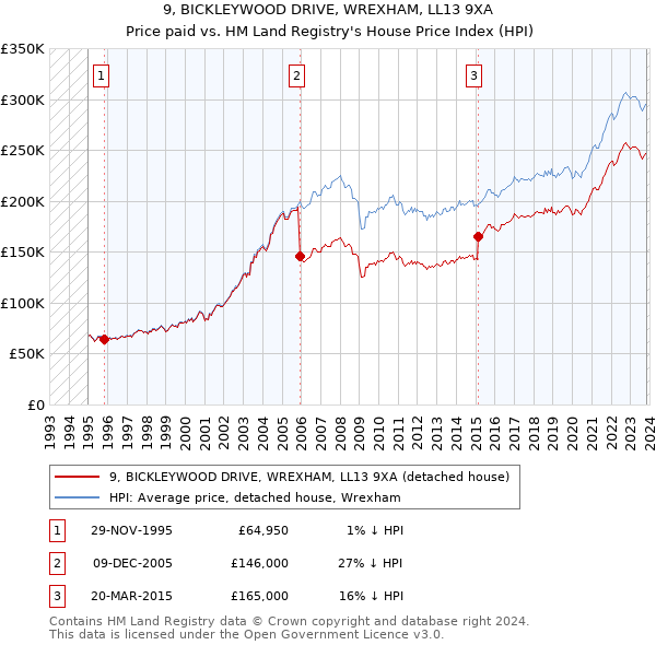 9, BICKLEYWOOD DRIVE, WREXHAM, LL13 9XA: Price paid vs HM Land Registry's House Price Index