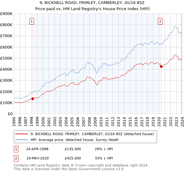 9, BICKNELL ROAD, FRIMLEY, CAMBERLEY, GU16 8SZ: Price paid vs HM Land Registry's House Price Index