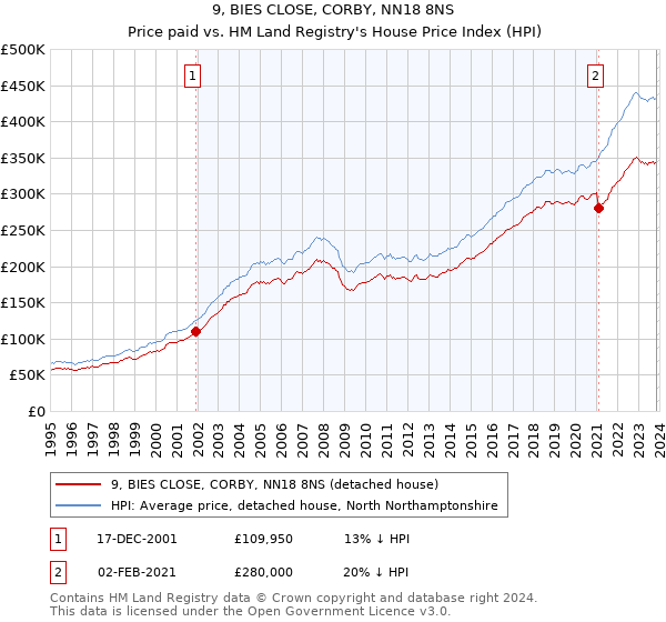 9, BIES CLOSE, CORBY, NN18 8NS: Price paid vs HM Land Registry's House Price Index