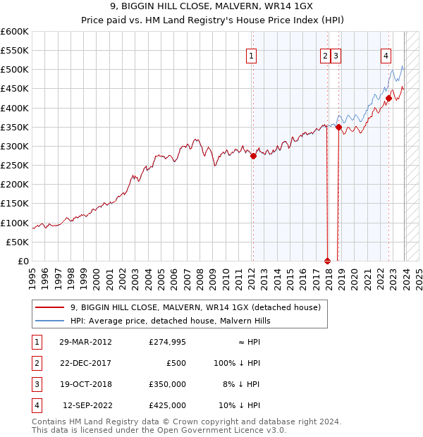 9, BIGGIN HILL CLOSE, MALVERN, WR14 1GX: Price paid vs HM Land Registry's House Price Index
