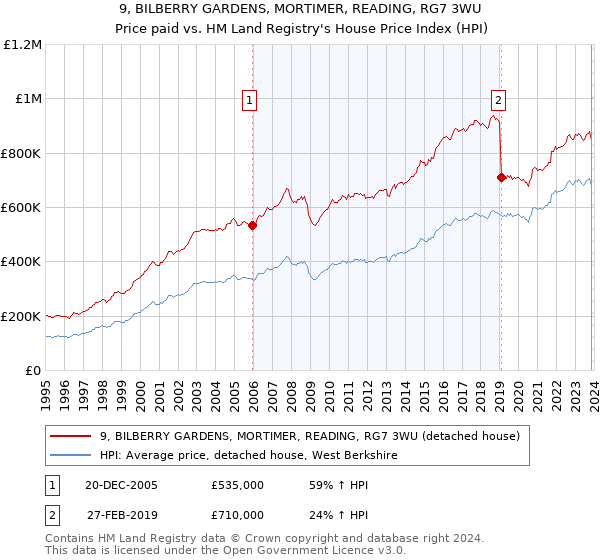 9, BILBERRY GARDENS, MORTIMER, READING, RG7 3WU: Price paid vs HM Land Registry's House Price Index
