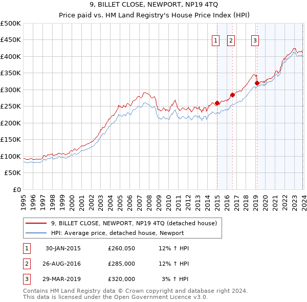 9, BILLET CLOSE, NEWPORT, NP19 4TQ: Price paid vs HM Land Registry's House Price Index