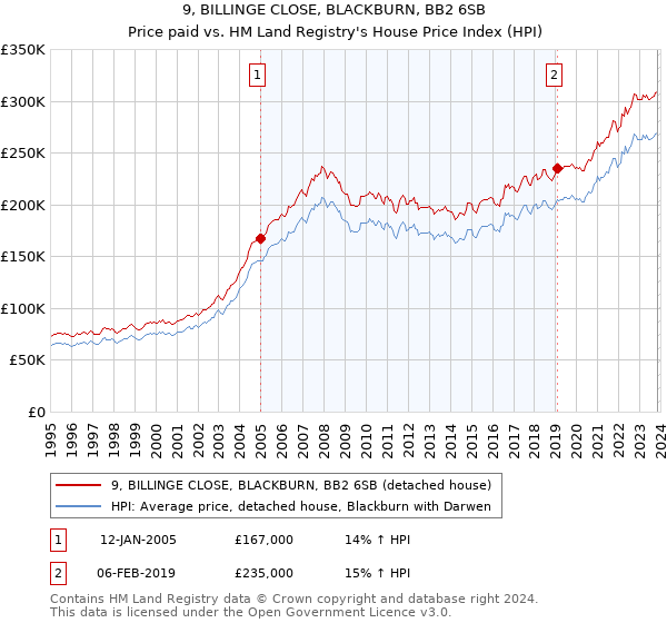 9, BILLINGE CLOSE, BLACKBURN, BB2 6SB: Price paid vs HM Land Registry's House Price Index