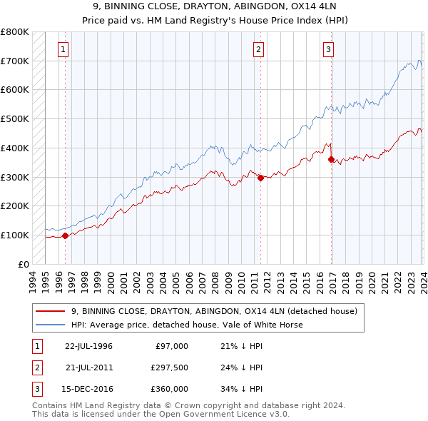 9, BINNING CLOSE, DRAYTON, ABINGDON, OX14 4LN: Price paid vs HM Land Registry's House Price Index