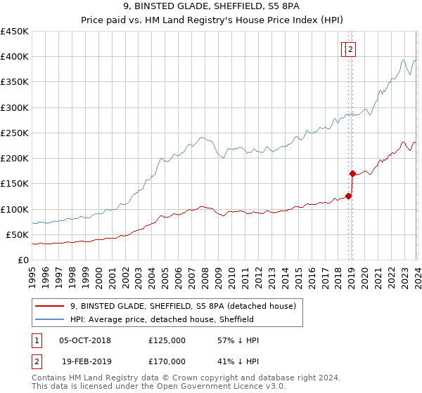9, BINSTED GLADE, SHEFFIELD, S5 8PA: Price paid vs HM Land Registry's House Price Index