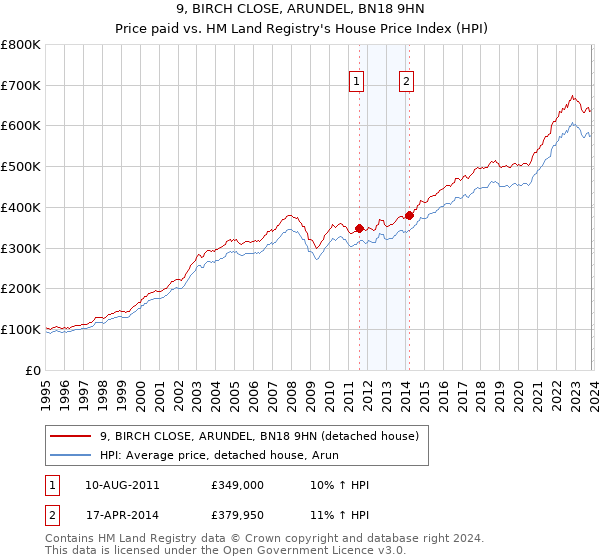 9, BIRCH CLOSE, ARUNDEL, BN18 9HN: Price paid vs HM Land Registry's House Price Index