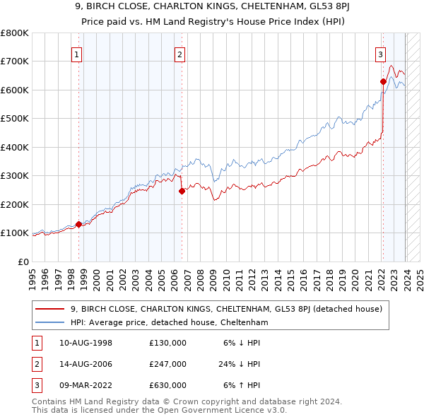 9, BIRCH CLOSE, CHARLTON KINGS, CHELTENHAM, GL53 8PJ: Price paid vs HM Land Registry's House Price Index