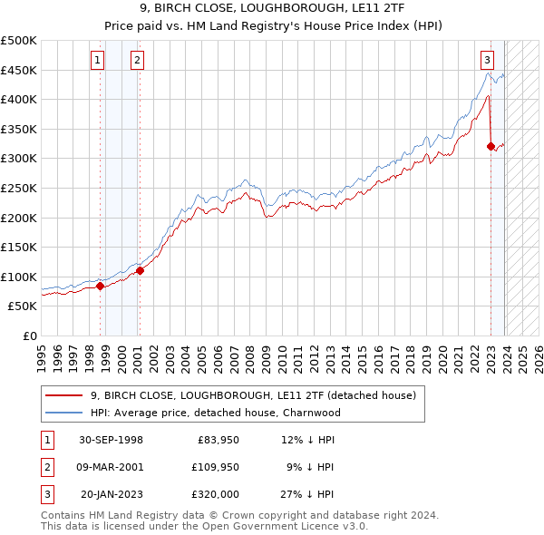 9, BIRCH CLOSE, LOUGHBOROUGH, LE11 2TF: Price paid vs HM Land Registry's House Price Index