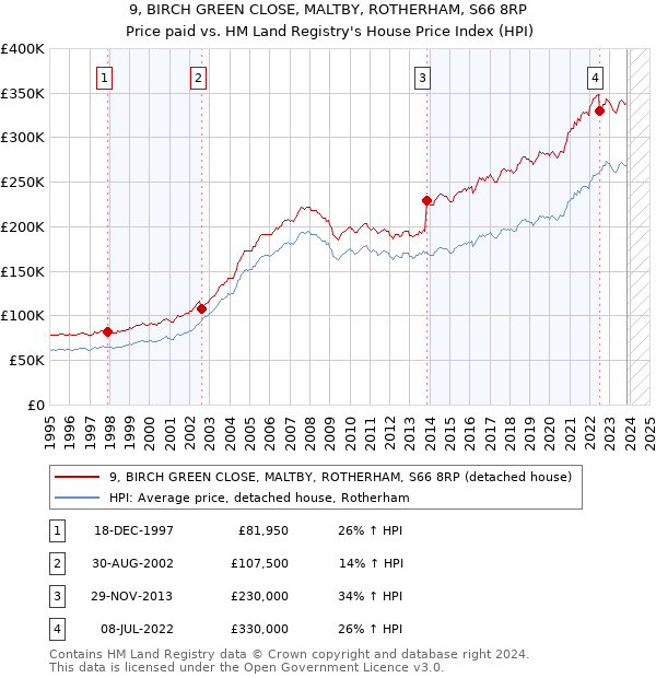 9, BIRCH GREEN CLOSE, MALTBY, ROTHERHAM, S66 8RP: Price paid vs HM Land Registry's House Price Index