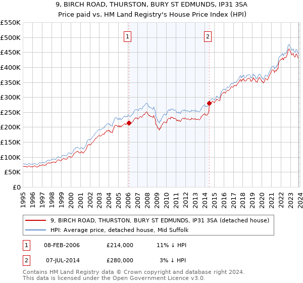 9, BIRCH ROAD, THURSTON, BURY ST EDMUNDS, IP31 3SA: Price paid vs HM Land Registry's House Price Index