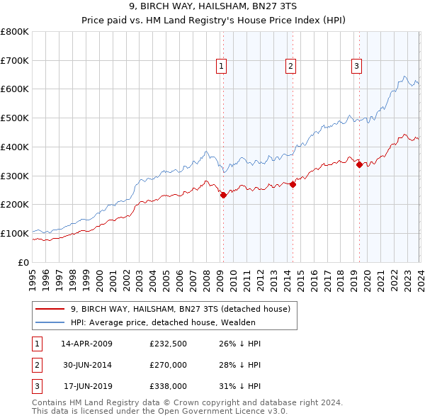 9, BIRCH WAY, HAILSHAM, BN27 3TS: Price paid vs HM Land Registry's House Price Index