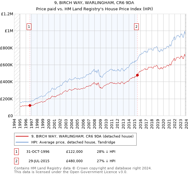 9, BIRCH WAY, WARLINGHAM, CR6 9DA: Price paid vs HM Land Registry's House Price Index