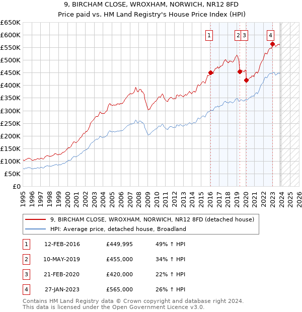 9, BIRCHAM CLOSE, WROXHAM, NORWICH, NR12 8FD: Price paid vs HM Land Registry's House Price Index