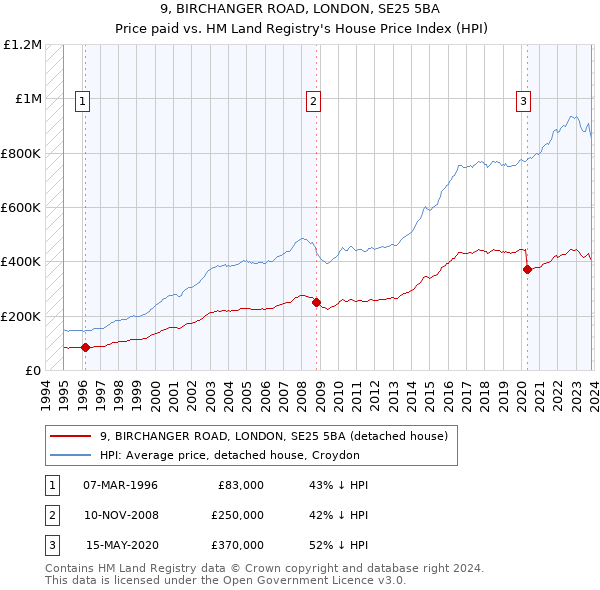 9, BIRCHANGER ROAD, LONDON, SE25 5BA: Price paid vs HM Land Registry's House Price Index